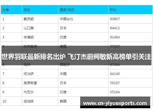 世界羽联最新排名出炉 飞汀杰蔚阀敏新高榜单引关注